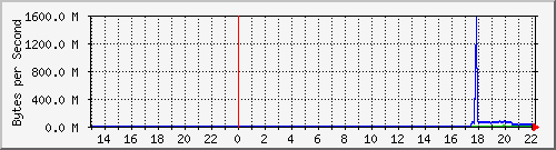 10.1.17.252_1 Traffic Graph