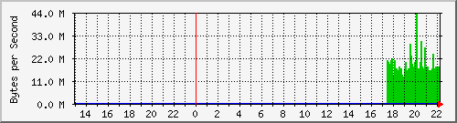 10.1.17.252_1419 Traffic Graph