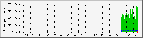 10.1.17.252_49153 Traffic Graph