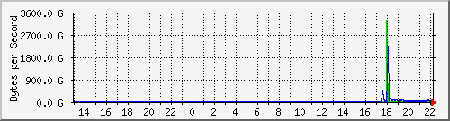 10.1.17.252_49154 Traffic Graph
