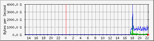 10.1.17.252_49155 Traffic Graph