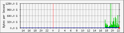 10.1.17.252_49171 Traffic Graph