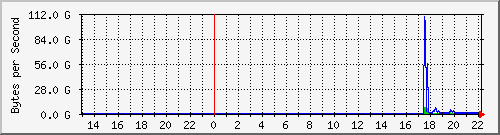 10.1.17.252_49172 Traffic Graph