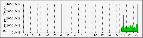 10.1.17.252_49175 Traffic Graph