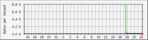 10.1.17.252_49176 Traffic Graph