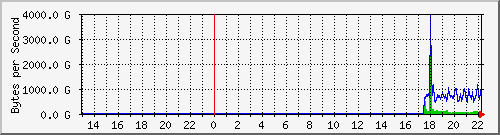 10.1.17.252_49178 Traffic Graph
