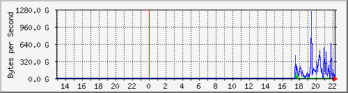 10.1.17.252_49180 Traffic Graph