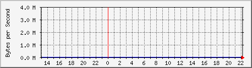 10.1.17.254_2 Traffic Graph
