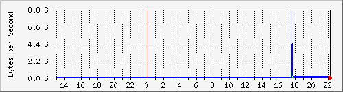 10.1.17.254_49174 Traffic Graph