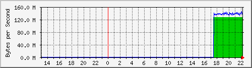 10.1.17.254_49175 Traffic Graph