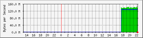 10.1.17.254_49177 Traffic Graph
