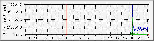 193.243.159.86_1 Traffic Graph