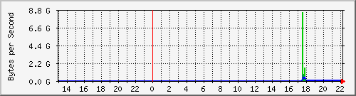 193.243.159.86_8 Traffic Graph